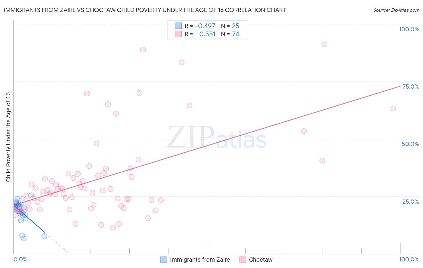 Immigrants from Zaire vs Choctaw Child Poverty Under the Age of 16