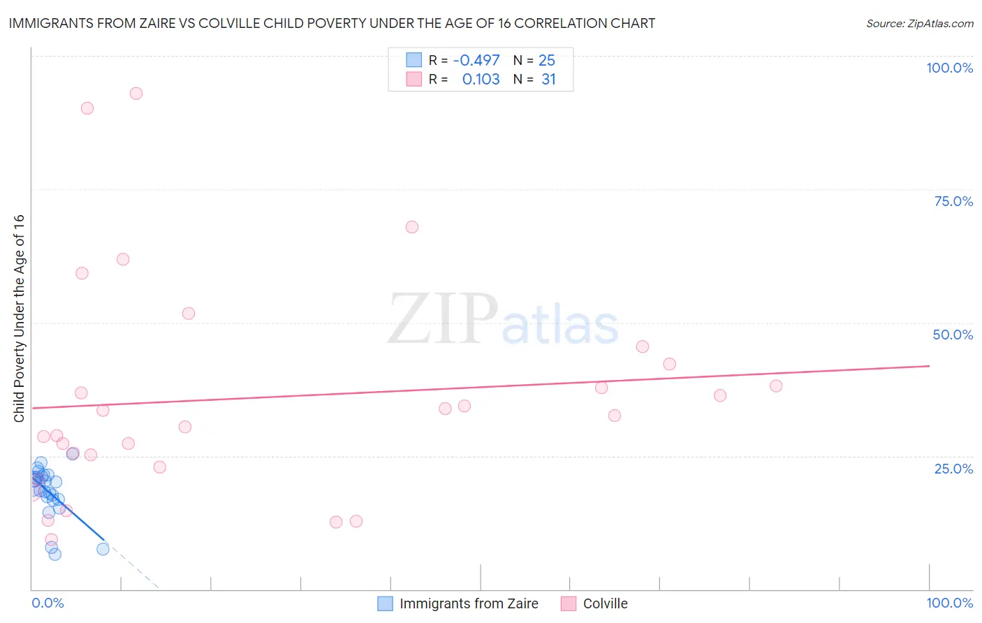 Immigrants from Zaire vs Colville Child Poverty Under the Age of 16
