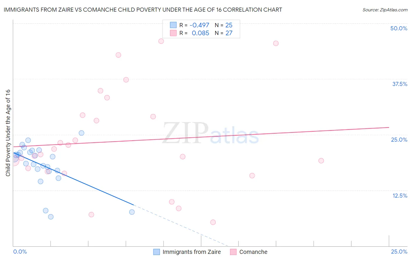 Immigrants from Zaire vs Comanche Child Poverty Under the Age of 16