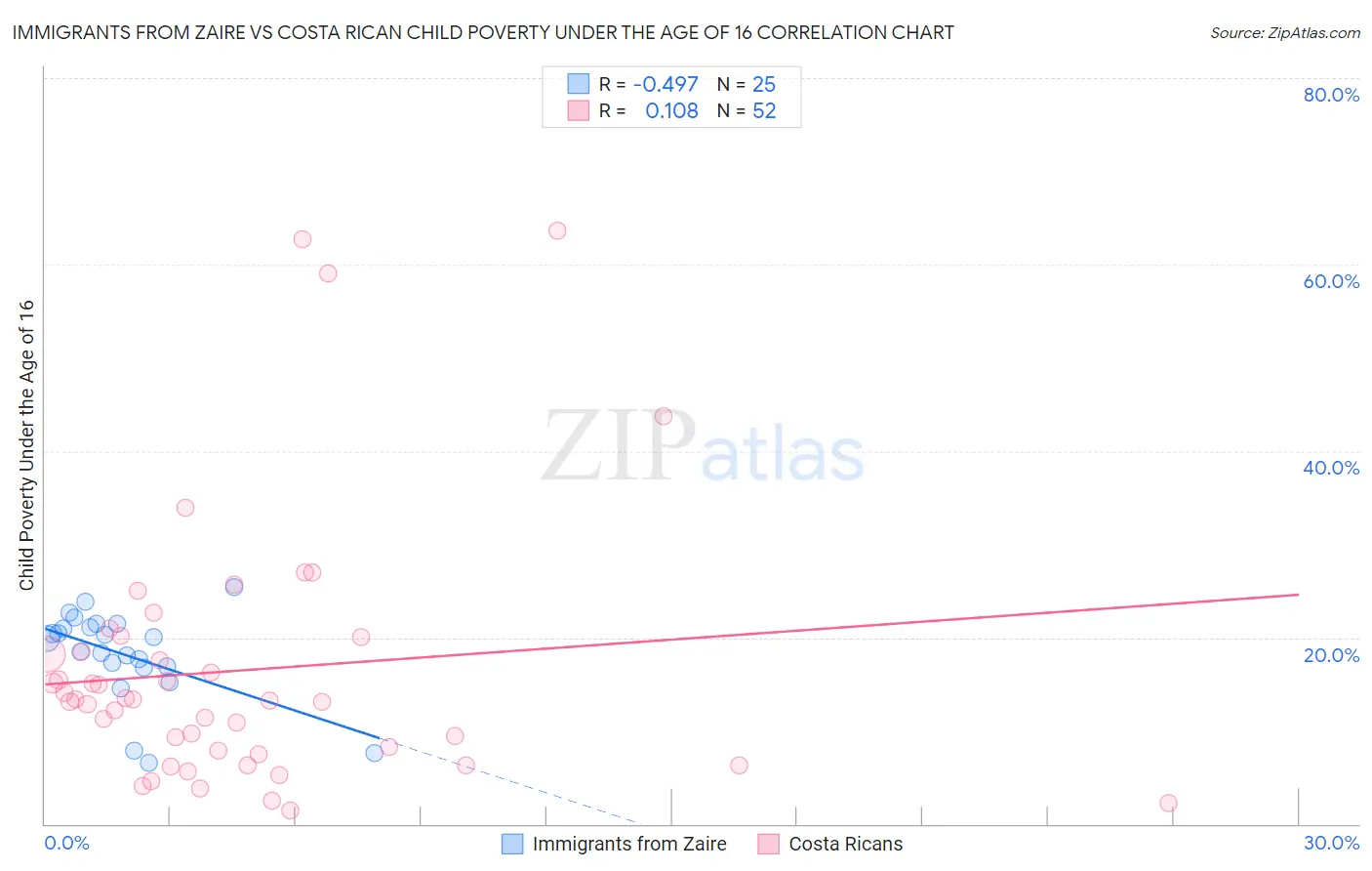 Immigrants from Zaire vs Costa Rican Child Poverty Under the Age of 16