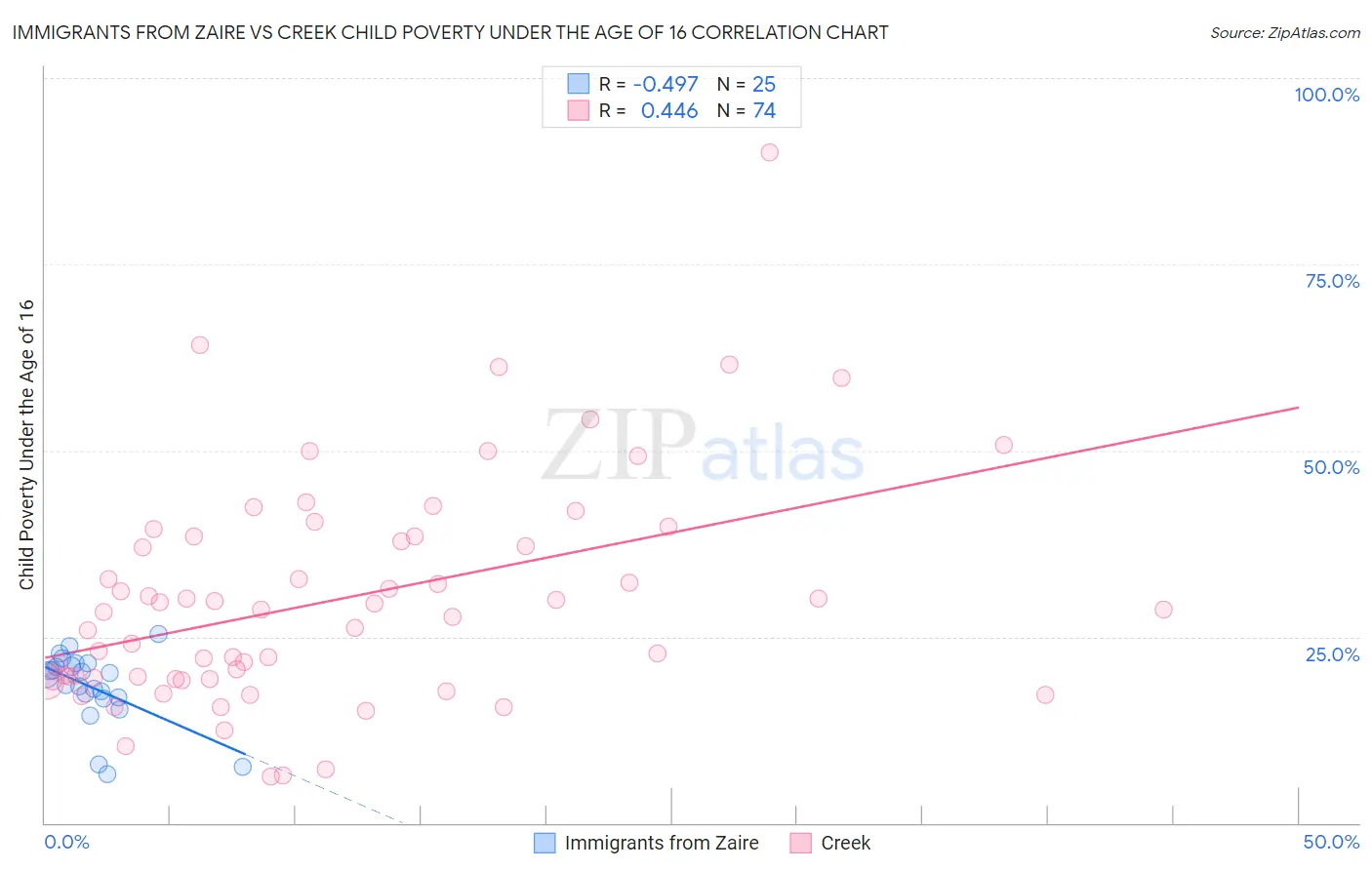 Immigrants from Zaire vs Creek Child Poverty Under the Age of 16