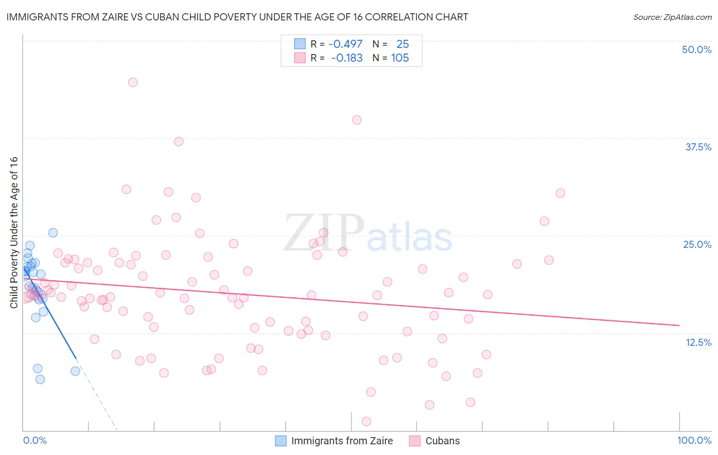 Immigrants from Zaire vs Cuban Child Poverty Under the Age of 16