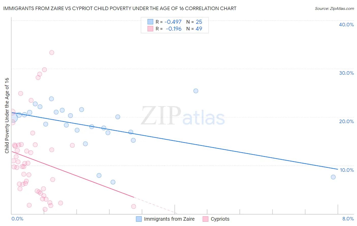 Immigrants from Zaire vs Cypriot Child Poverty Under the Age of 16