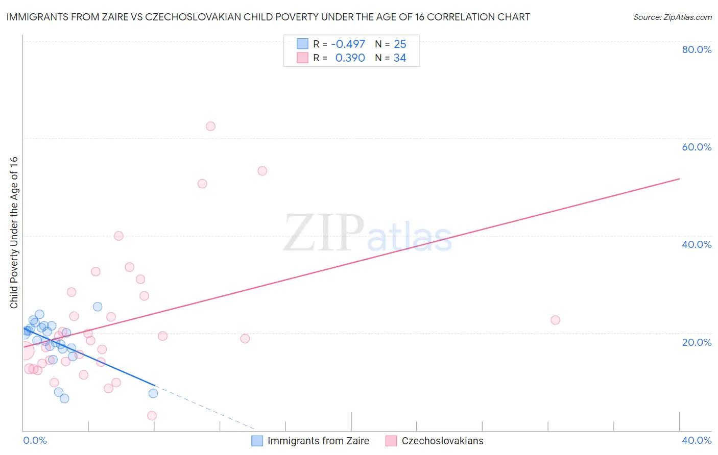 Immigrants from Zaire vs Czechoslovakian Child Poverty Under the Age of 16