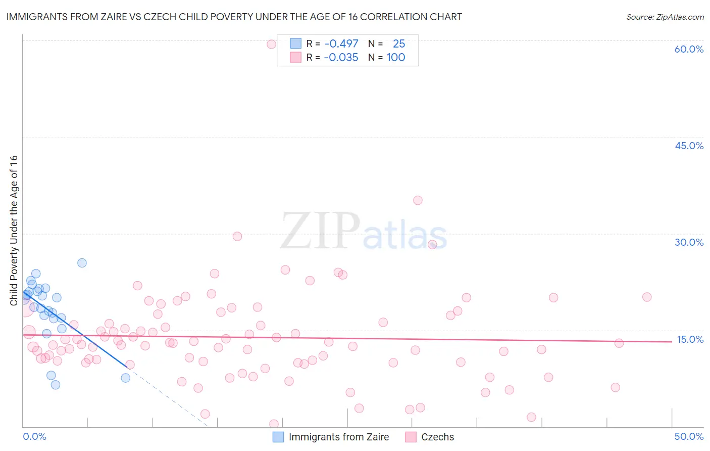 Immigrants from Zaire vs Czech Child Poverty Under the Age of 16