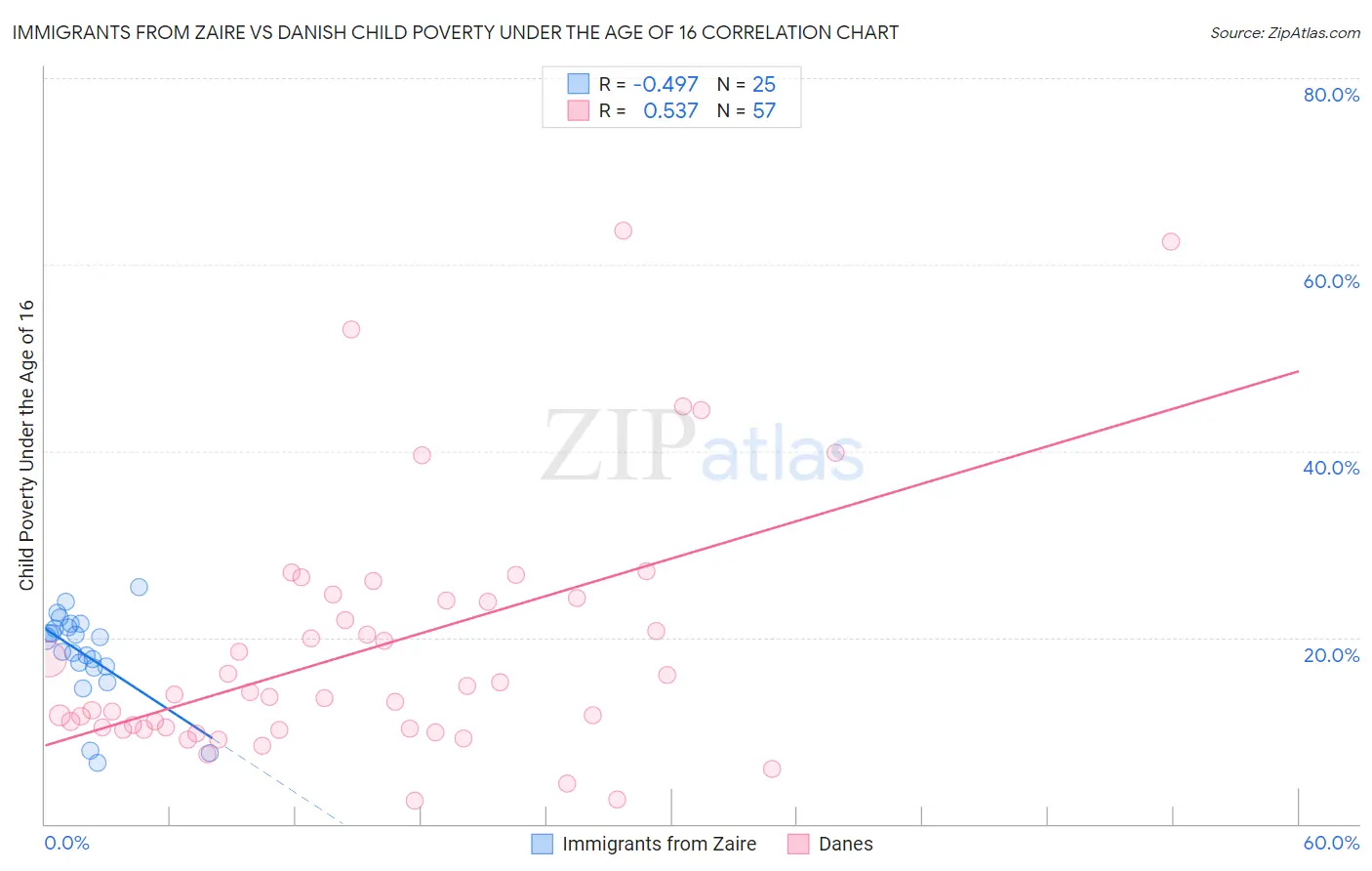 Immigrants from Zaire vs Danish Child Poverty Under the Age of 16