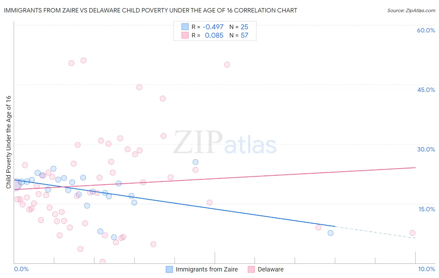 Immigrants from Zaire vs Delaware Child Poverty Under the Age of 16