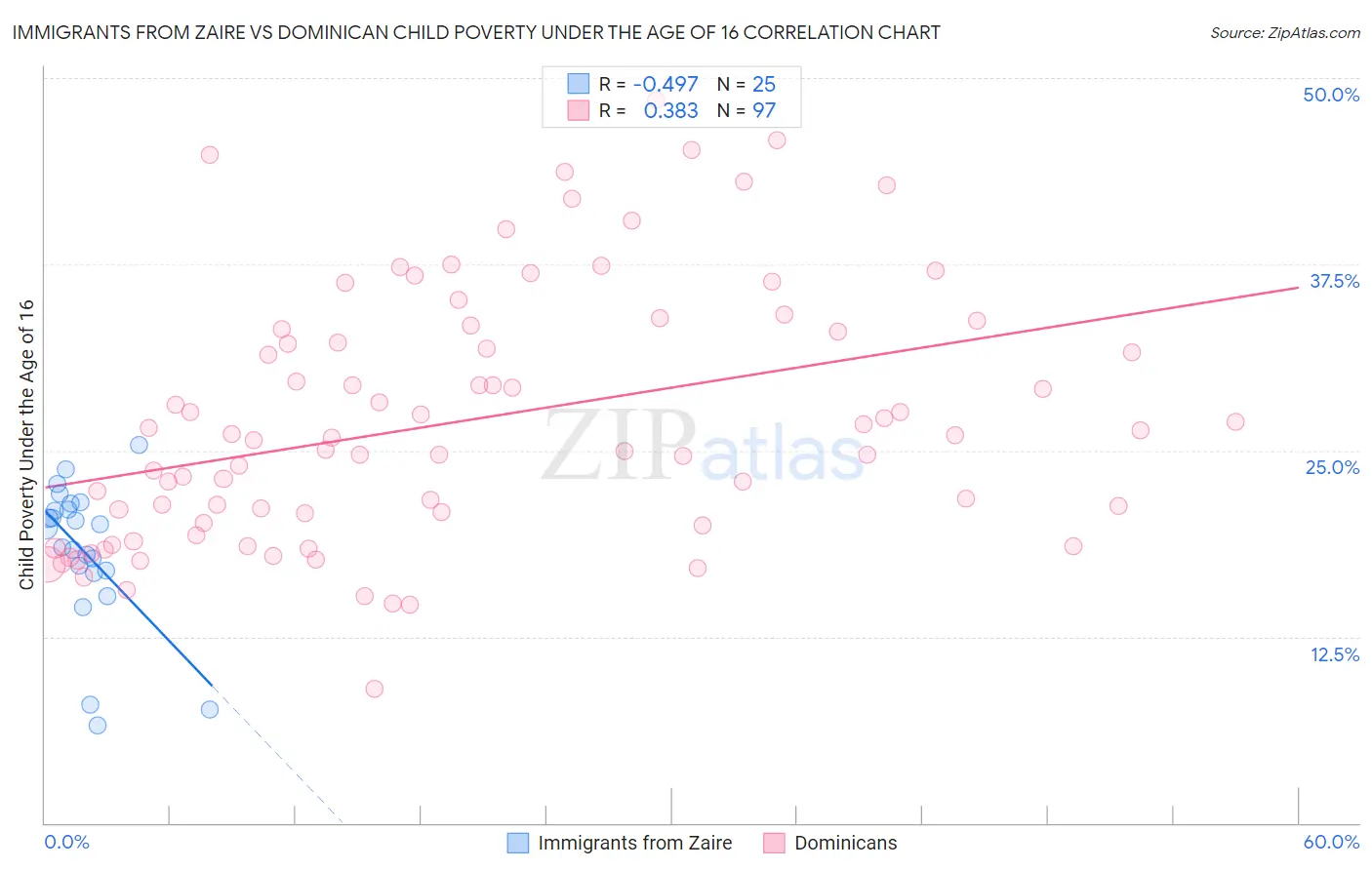 Immigrants from Zaire vs Dominican Child Poverty Under the Age of 16