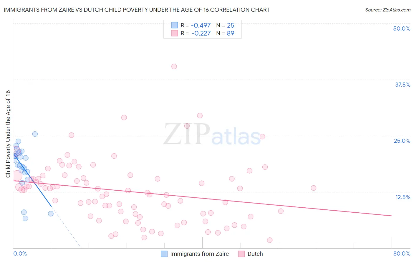Immigrants from Zaire vs Dutch Child Poverty Under the Age of 16