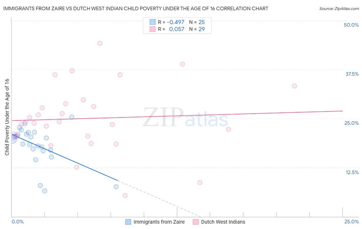 Immigrants from Zaire vs Dutch West Indian Child Poverty Under the Age of 16