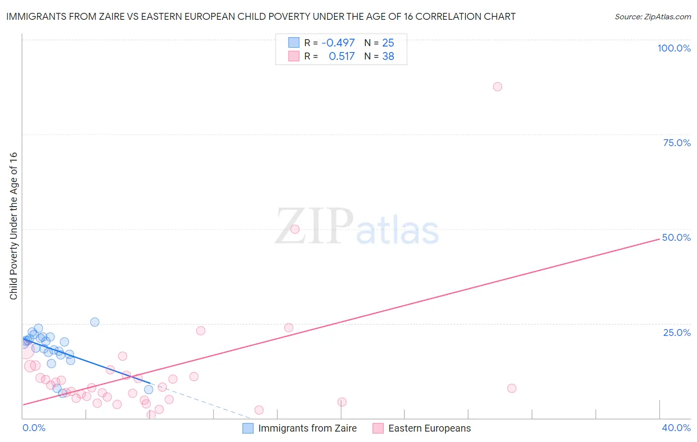 Immigrants from Zaire vs Eastern European Child Poverty Under the Age of 16