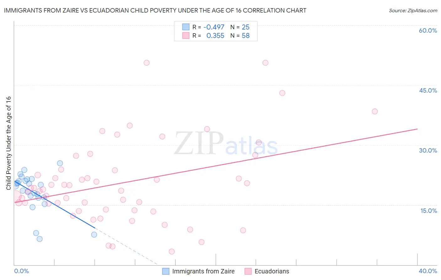 Immigrants from Zaire vs Ecuadorian Child Poverty Under the Age of 16