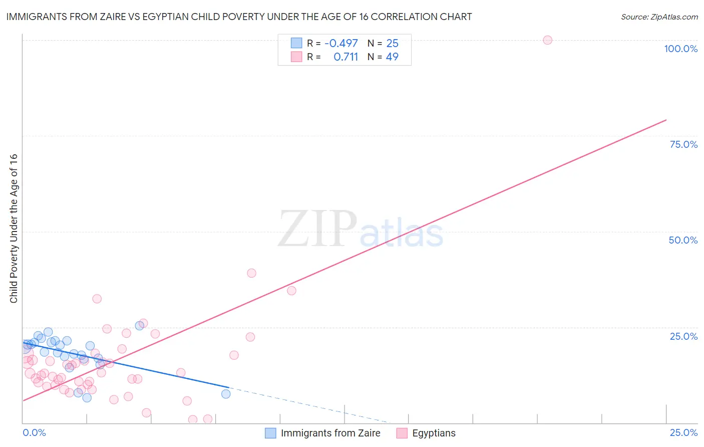 Immigrants from Zaire vs Egyptian Child Poverty Under the Age of 16