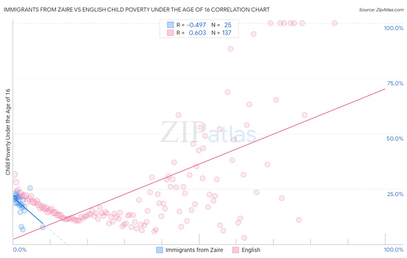 Immigrants from Zaire vs English Child Poverty Under the Age of 16