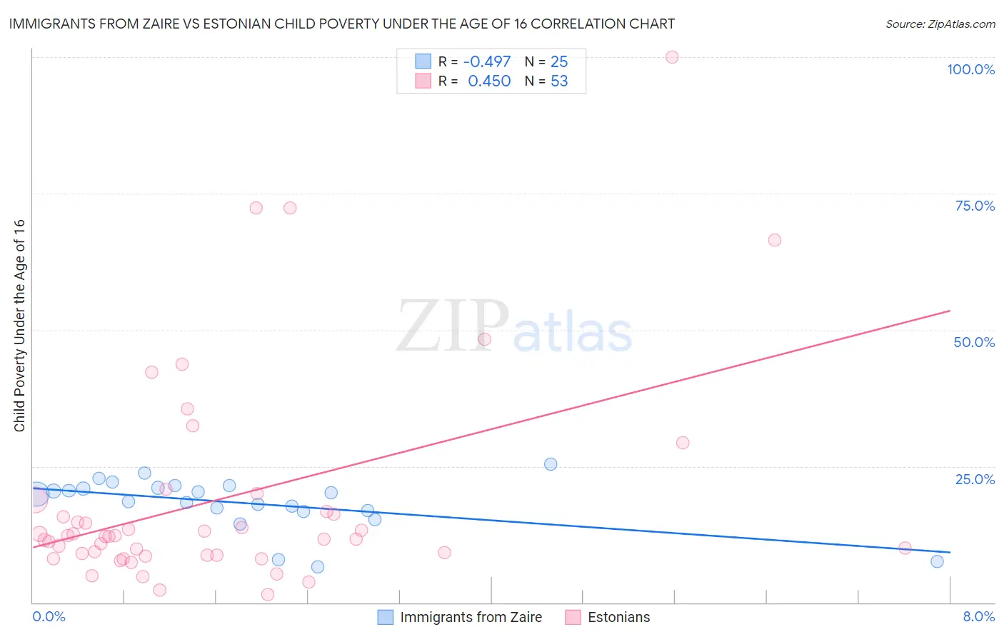Immigrants from Zaire vs Estonian Child Poverty Under the Age of 16