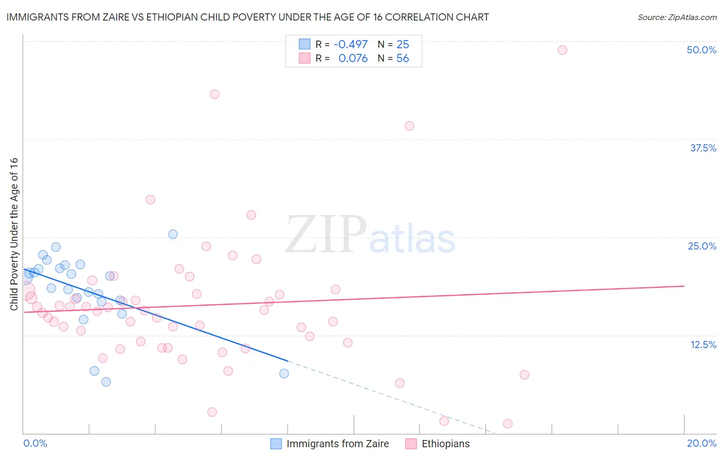 Immigrants from Zaire vs Ethiopian Child Poverty Under the Age of 16