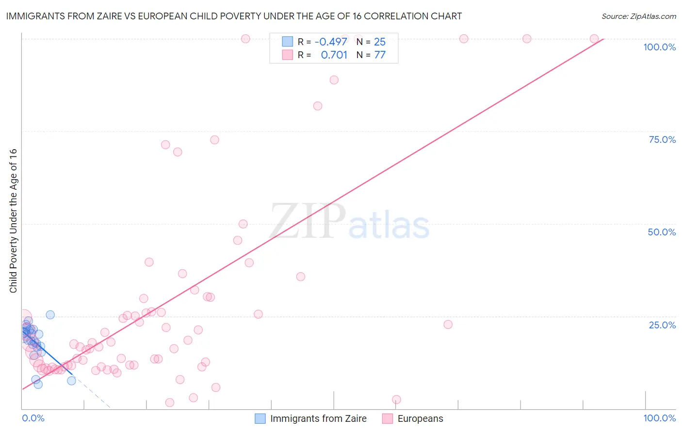 Immigrants from Zaire vs European Child Poverty Under the Age of 16