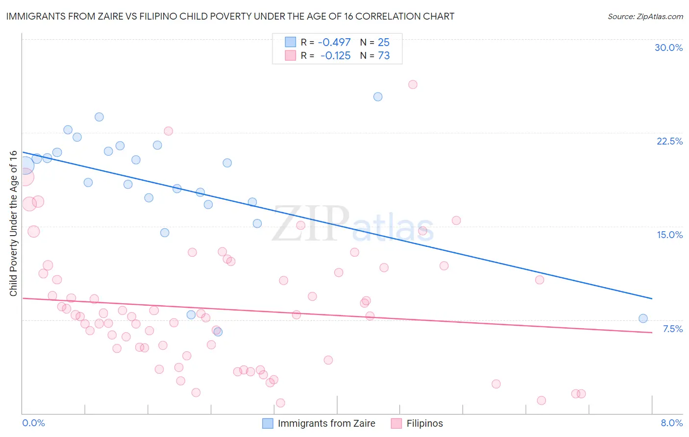 Immigrants from Zaire vs Filipino Child Poverty Under the Age of 16