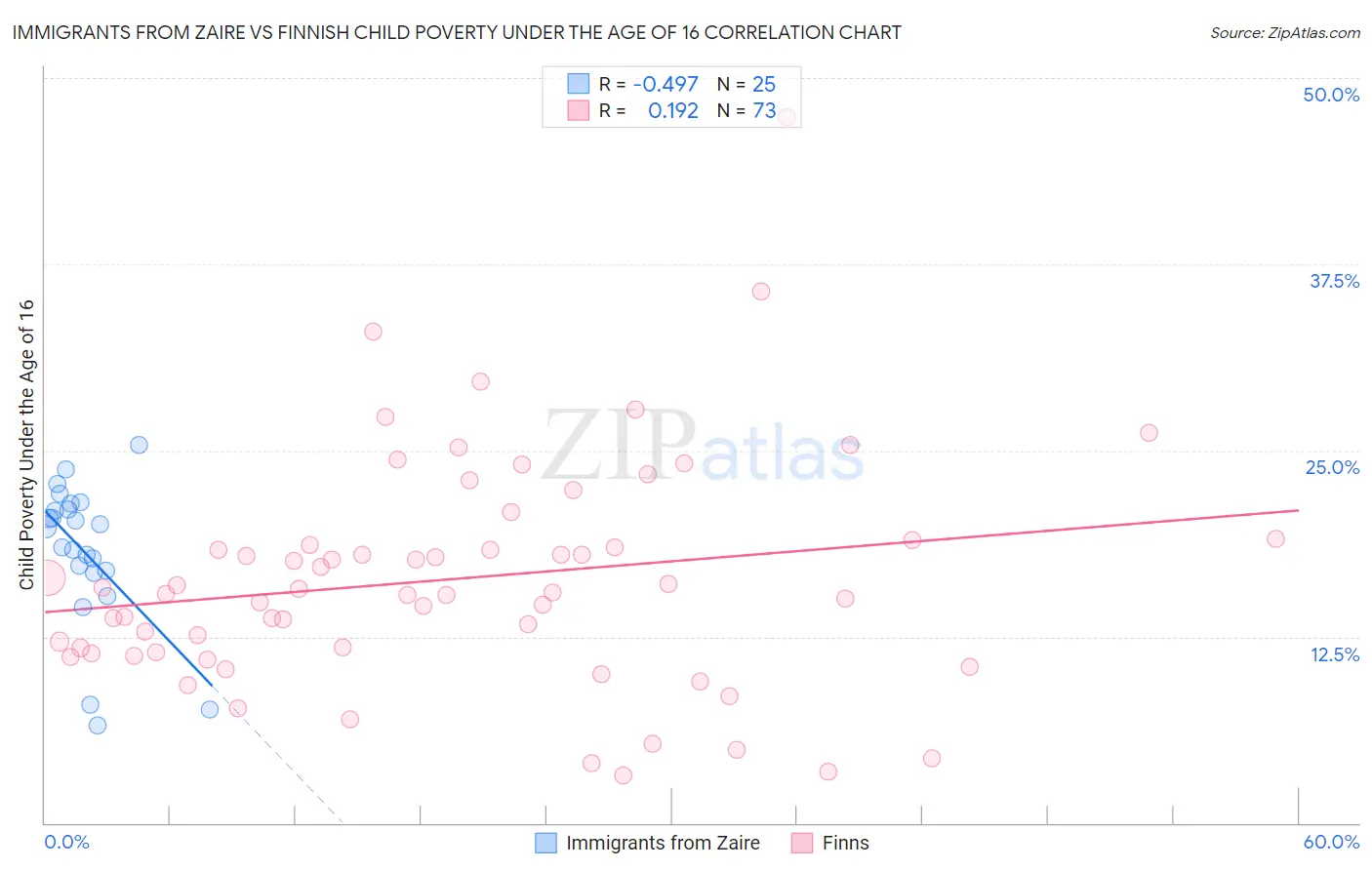 Immigrants from Zaire vs Finnish Child Poverty Under the Age of 16