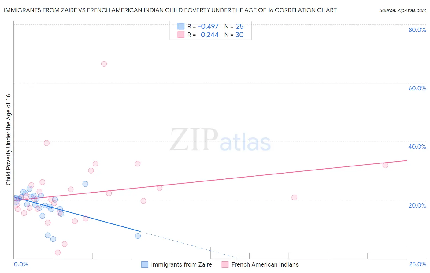 Immigrants from Zaire vs French American Indian Child Poverty Under the Age of 16