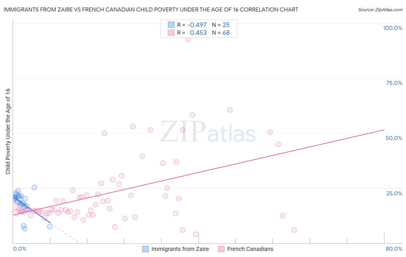 Immigrants from Zaire vs French Canadian Child Poverty Under the Age of 16