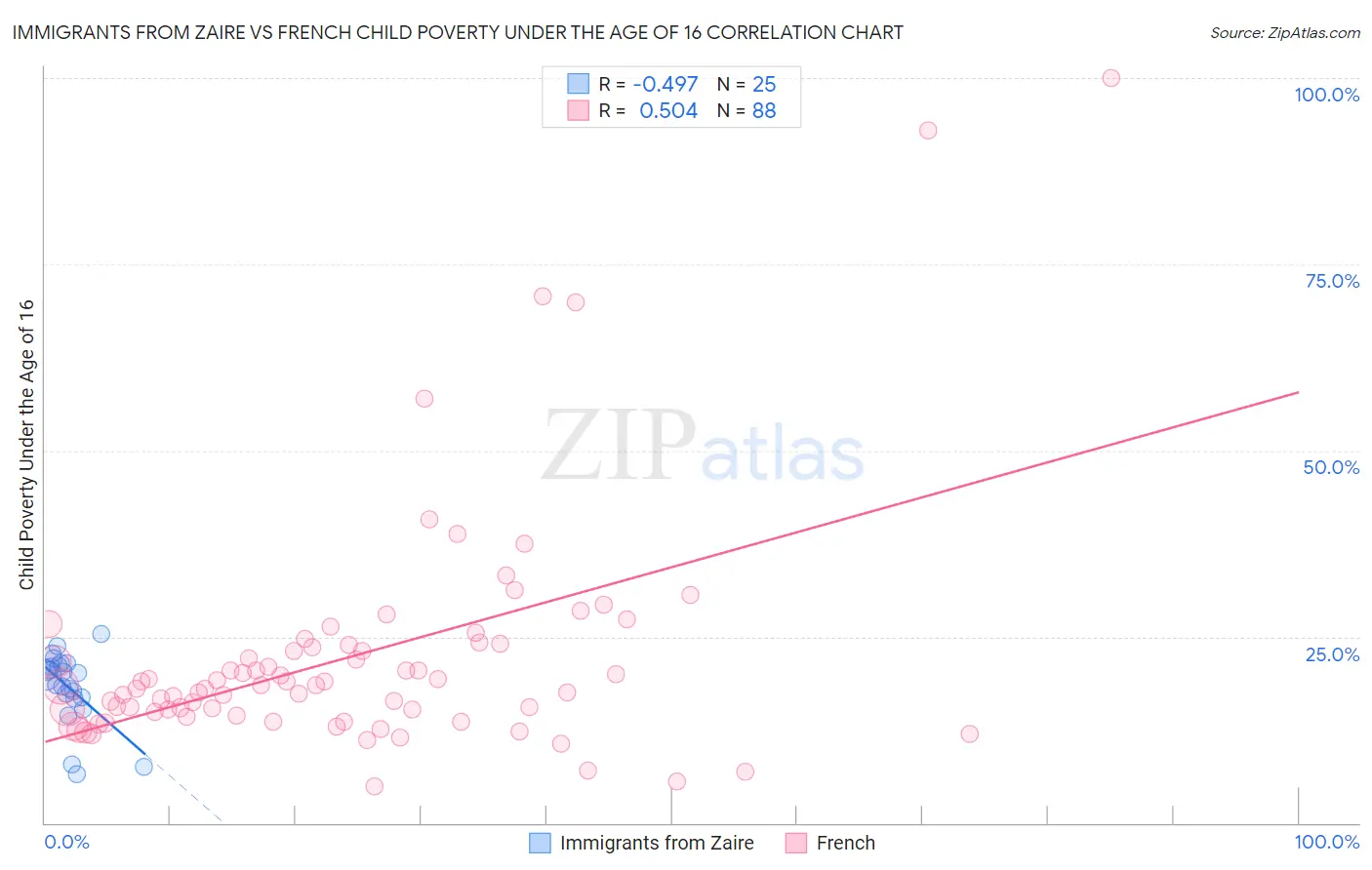 Immigrants from Zaire vs French Child Poverty Under the Age of 16