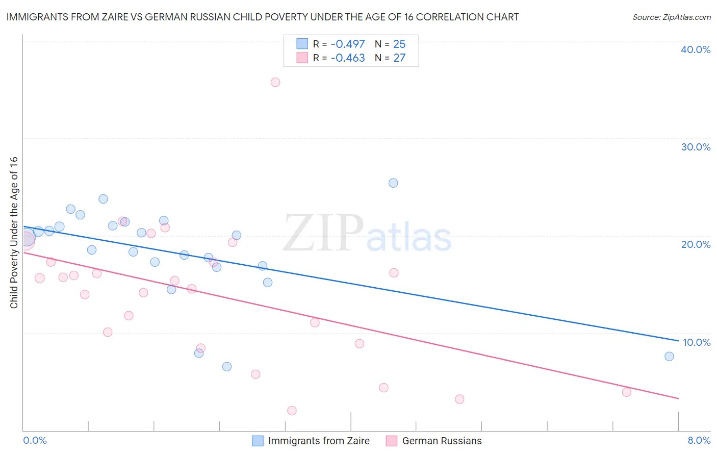 Immigrants from Zaire vs German Russian Child Poverty Under the Age of 16
