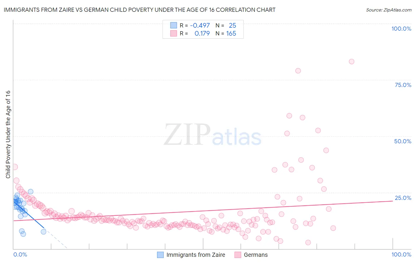 Immigrants from Zaire vs German Child Poverty Under the Age of 16
