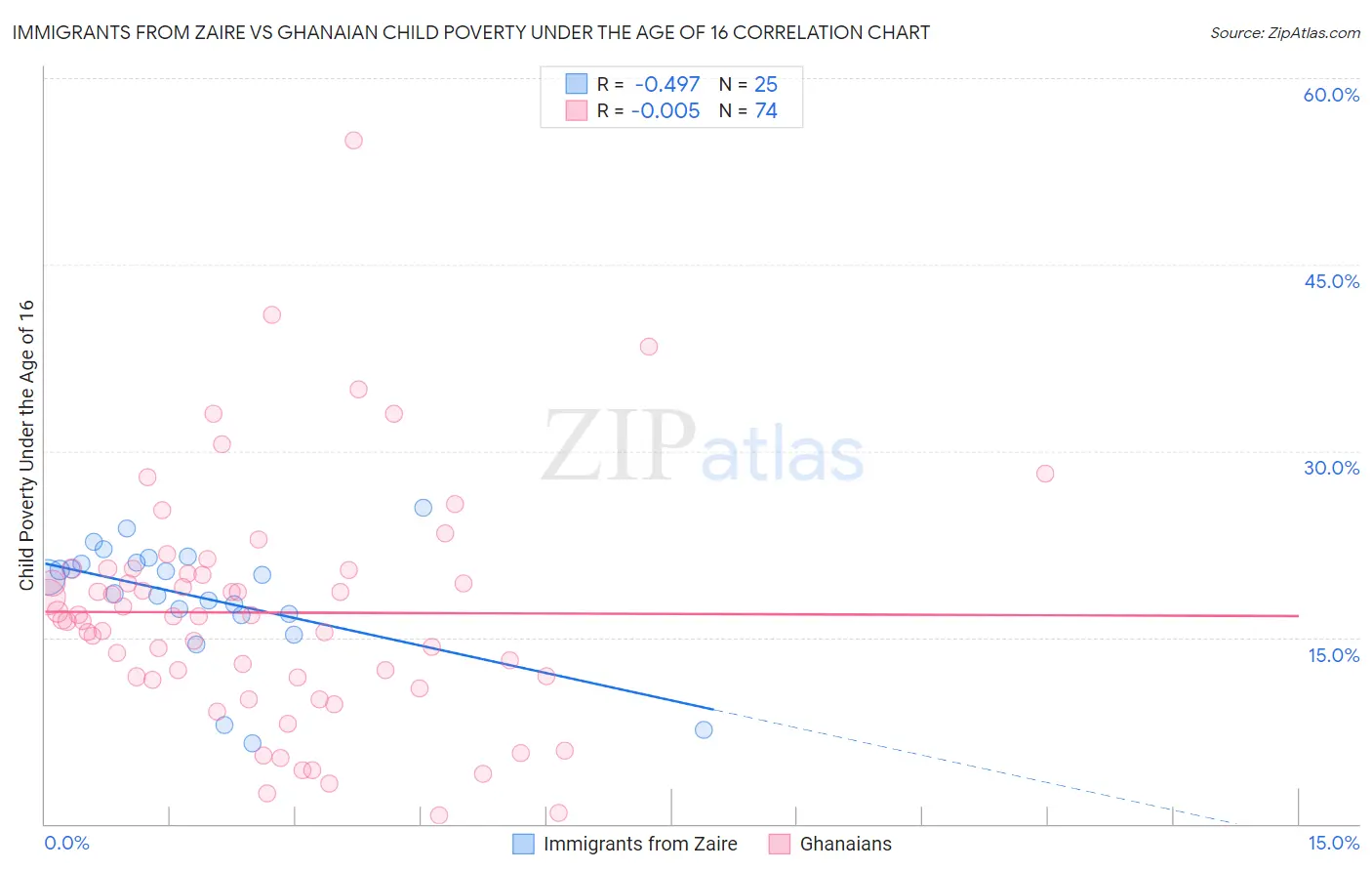 Immigrants from Zaire vs Ghanaian Child Poverty Under the Age of 16