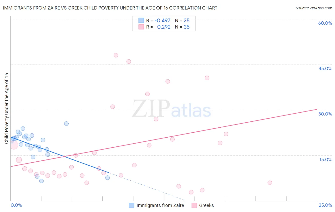 Immigrants from Zaire vs Greek Child Poverty Under the Age of 16