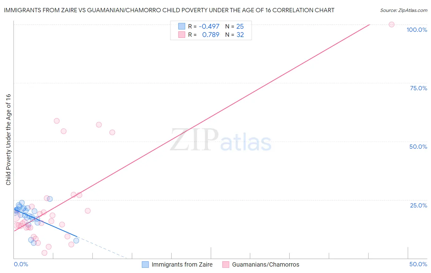 Immigrants from Zaire vs Guamanian/Chamorro Child Poverty Under the Age of 16