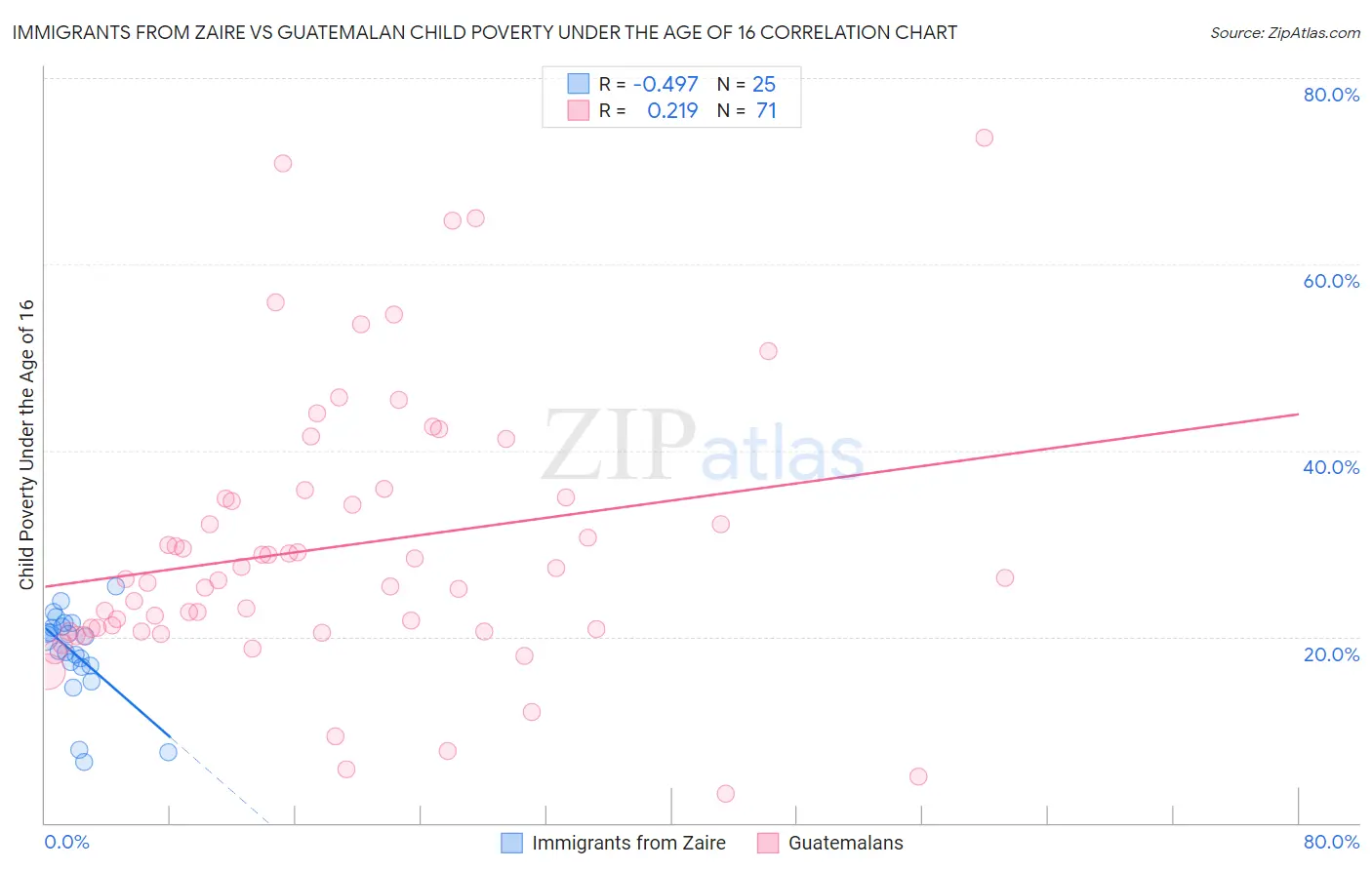 Immigrants from Zaire vs Guatemalan Child Poverty Under the Age of 16