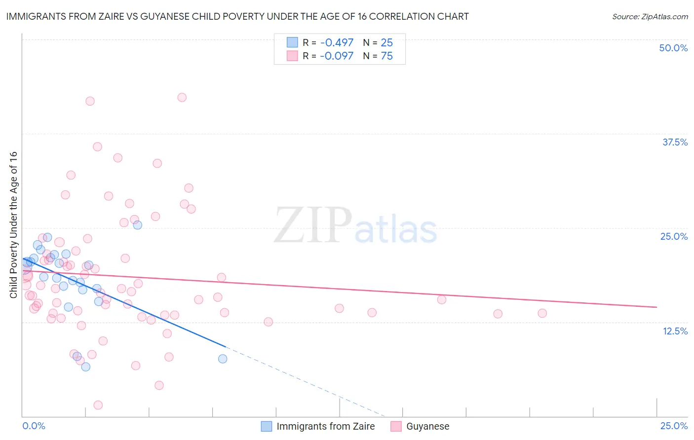 Immigrants from Zaire vs Guyanese Child Poverty Under the Age of 16