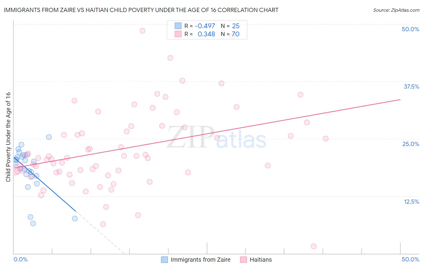 Immigrants from Zaire vs Haitian Child Poverty Under the Age of 16