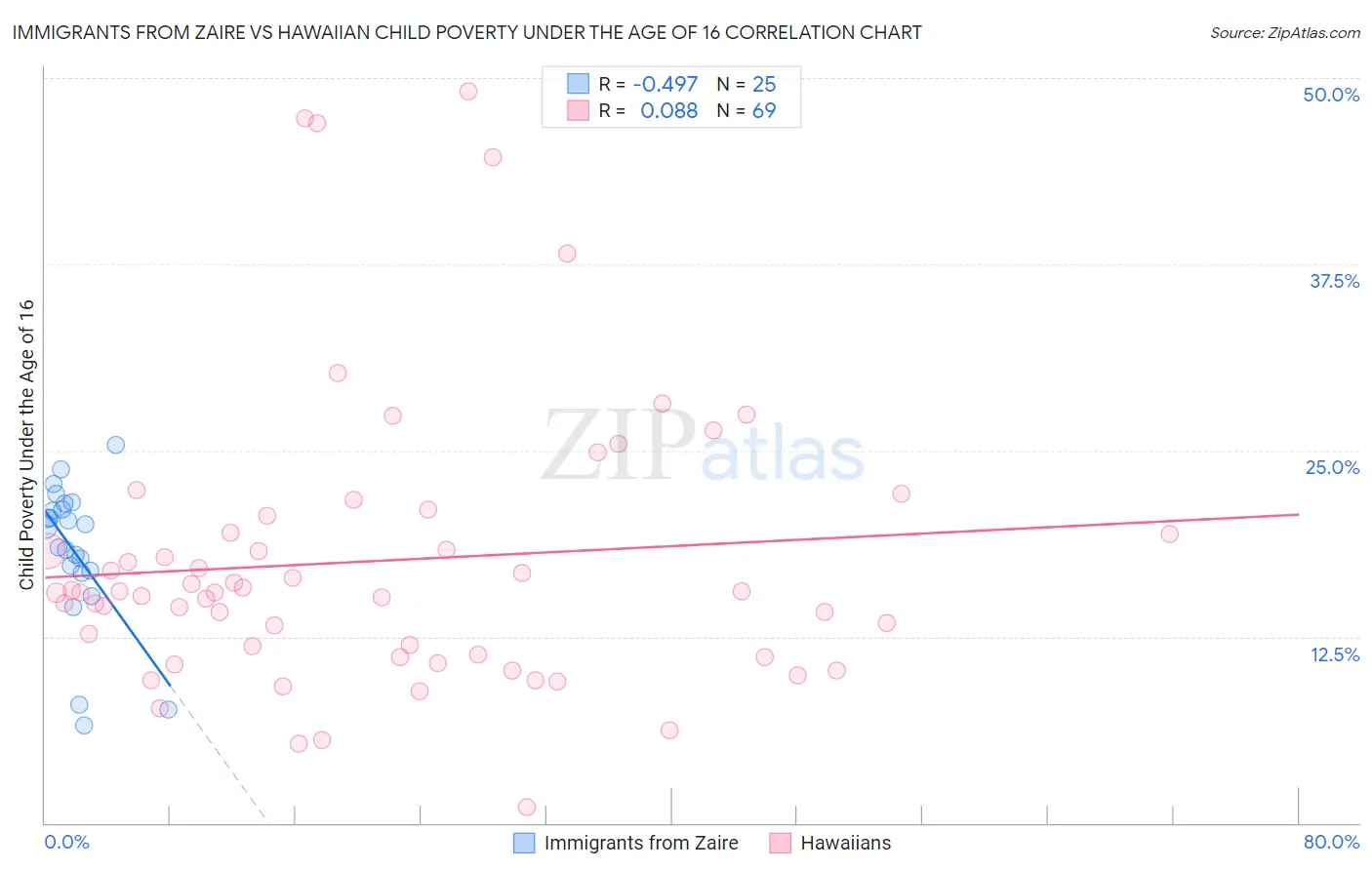 Immigrants from Zaire vs Hawaiian Child Poverty Under the Age of 16