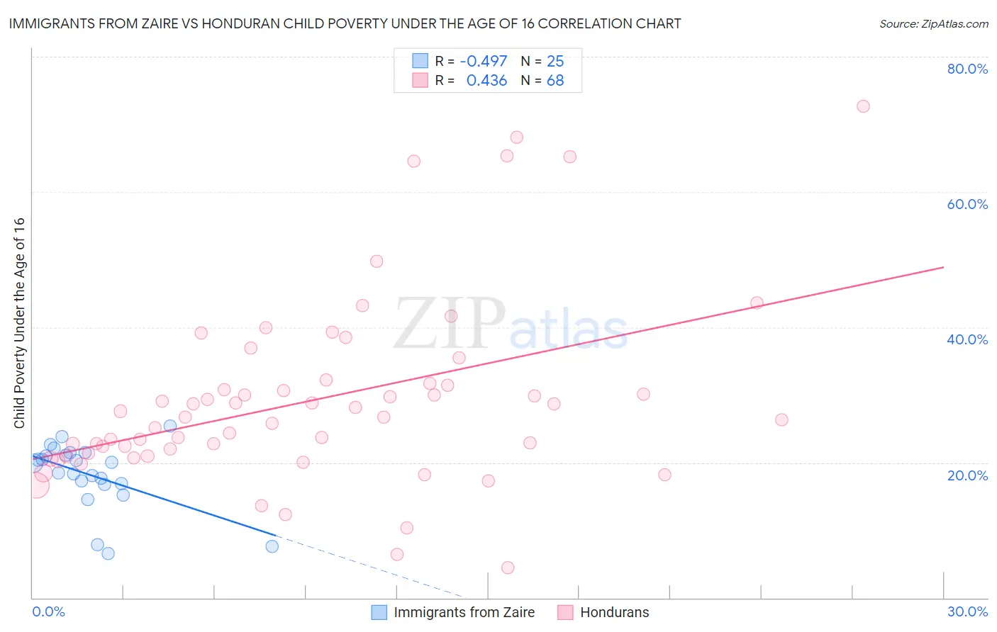 Immigrants from Zaire vs Honduran Child Poverty Under the Age of 16