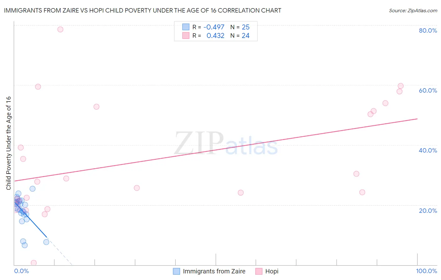 Immigrants from Zaire vs Hopi Child Poverty Under the Age of 16