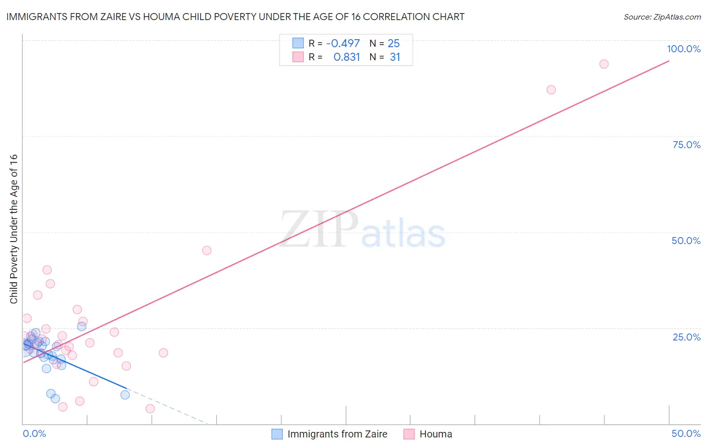 Immigrants from Zaire vs Houma Child Poverty Under the Age of 16