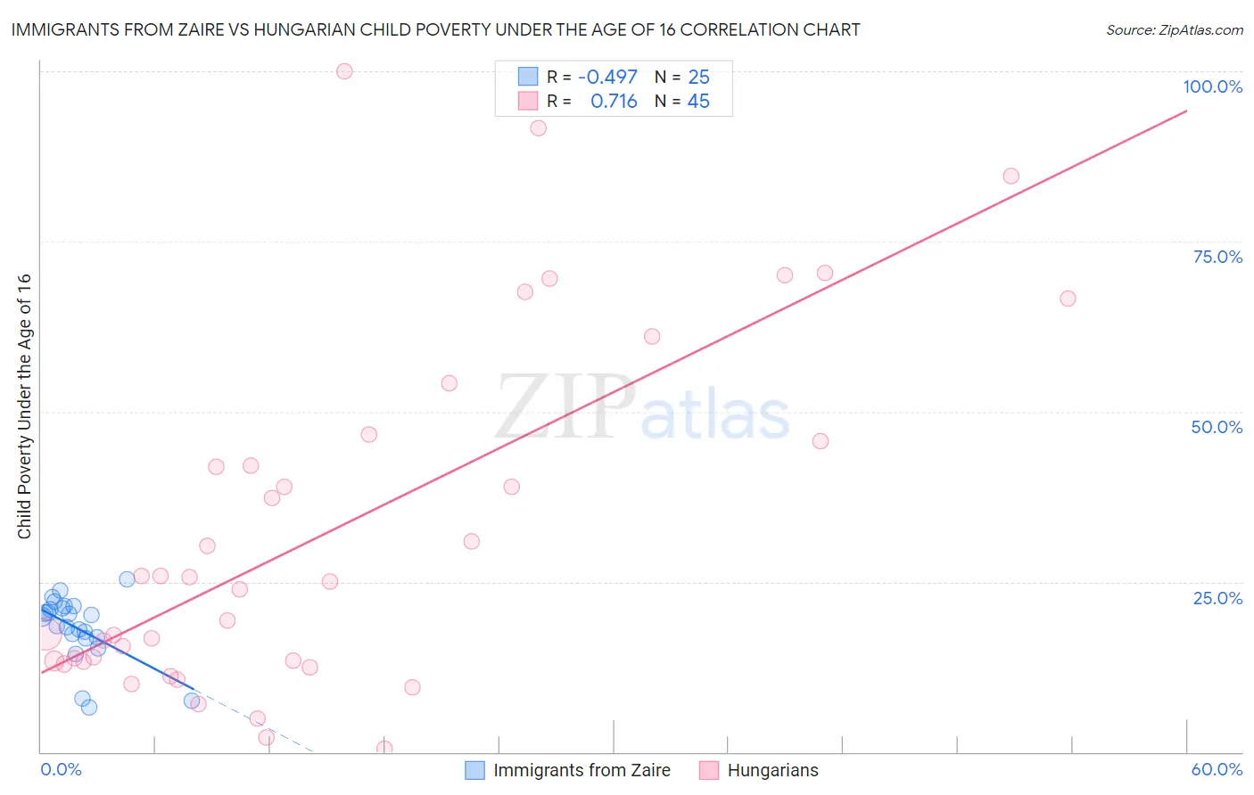 Immigrants from Zaire vs Hungarian Child Poverty Under the Age of 16