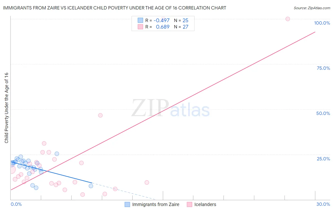 Immigrants from Zaire vs Icelander Child Poverty Under the Age of 16