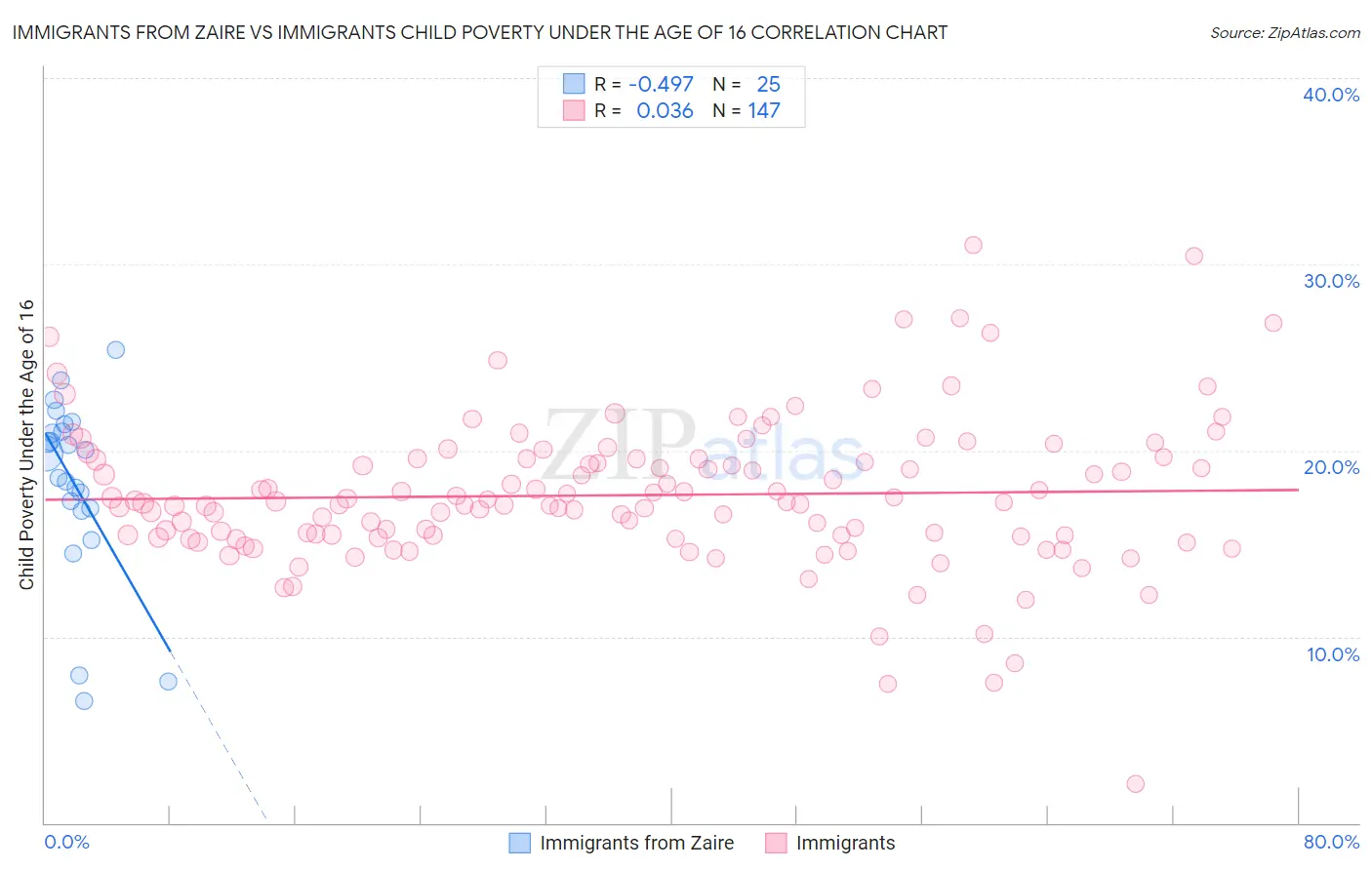 Immigrants from Zaire vs Immigrants Child Poverty Under the Age of 16