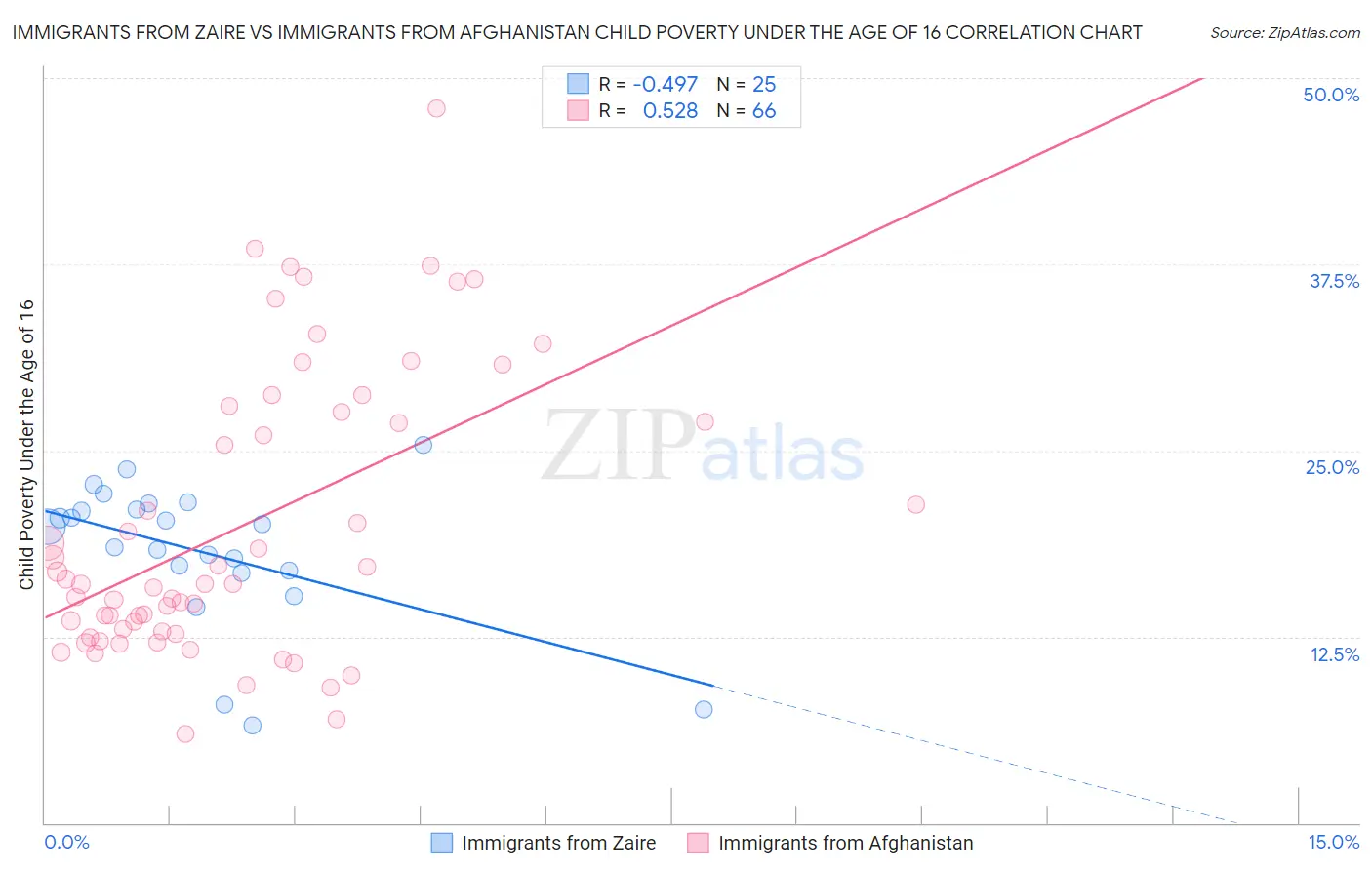 Immigrants from Zaire vs Immigrants from Afghanistan Child Poverty Under the Age of 16