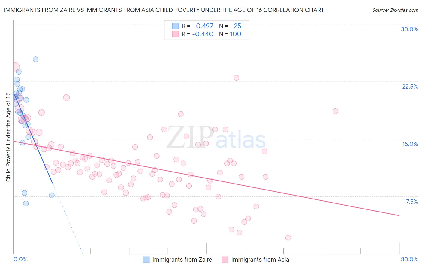 Immigrants from Zaire vs Immigrants from Asia Child Poverty Under the Age of 16