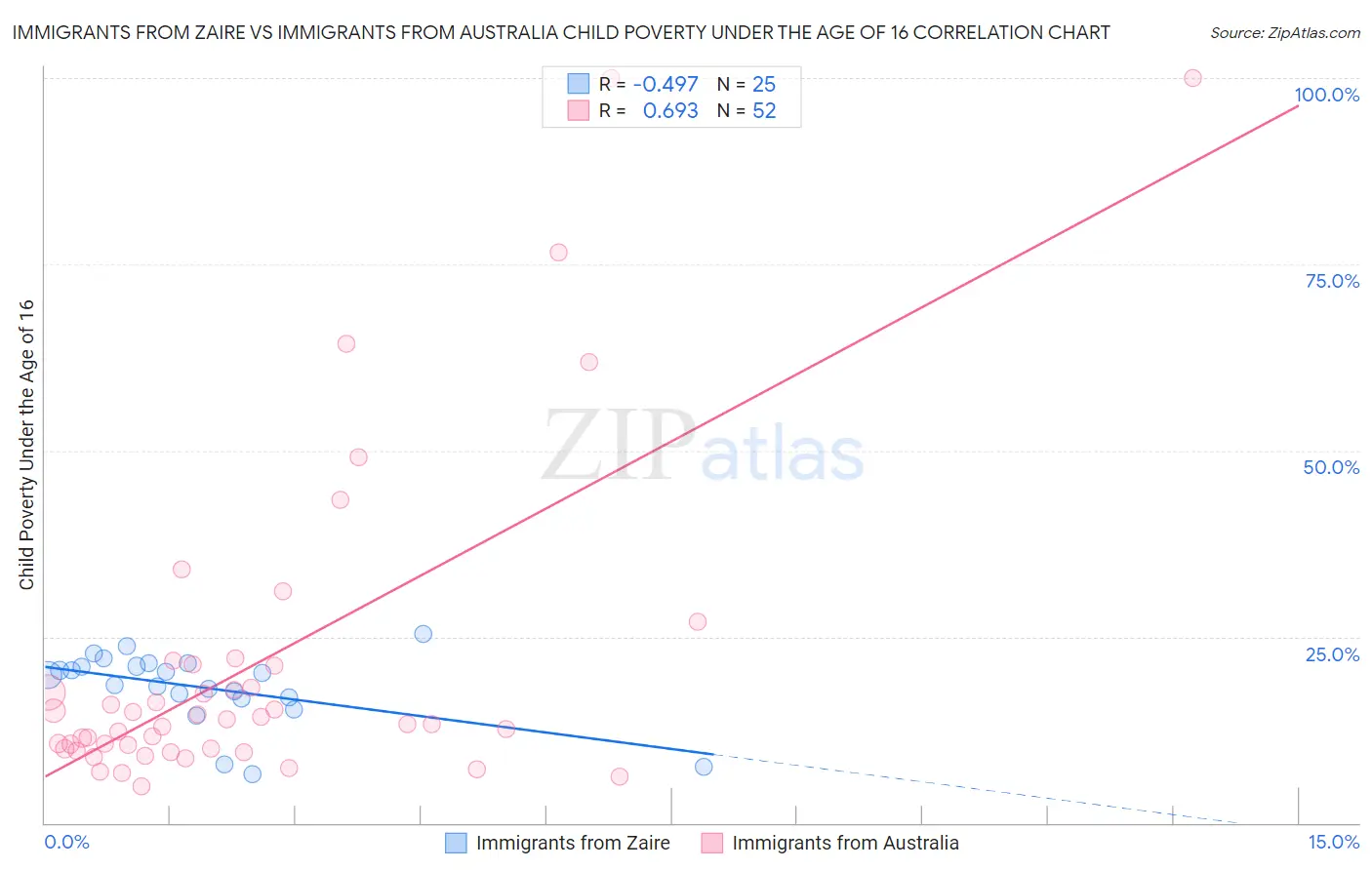 Immigrants from Zaire vs Immigrants from Australia Child Poverty Under the Age of 16