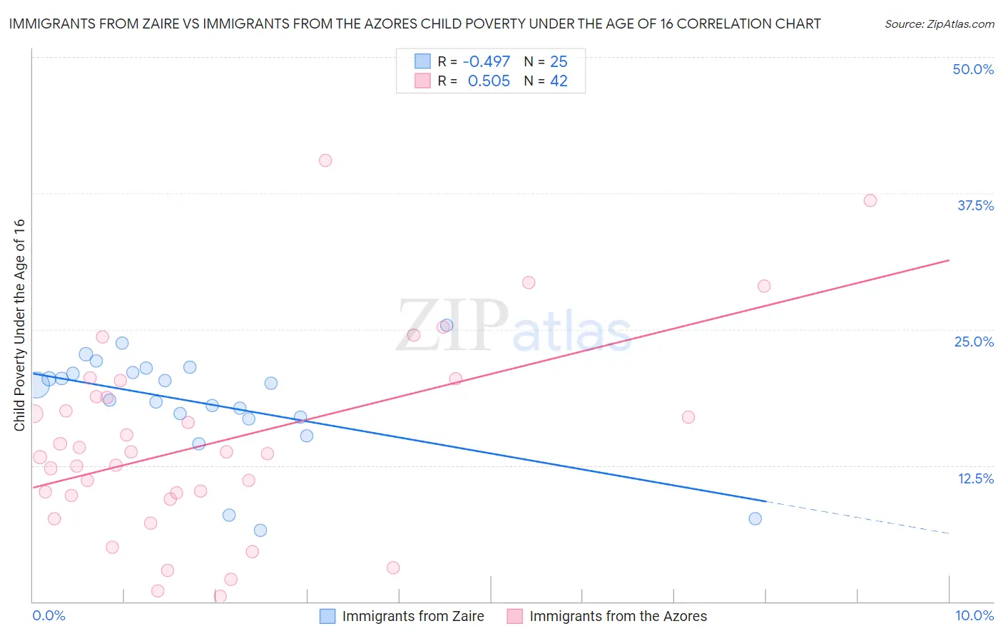 Immigrants from Zaire vs Immigrants from the Azores Child Poverty Under the Age of 16