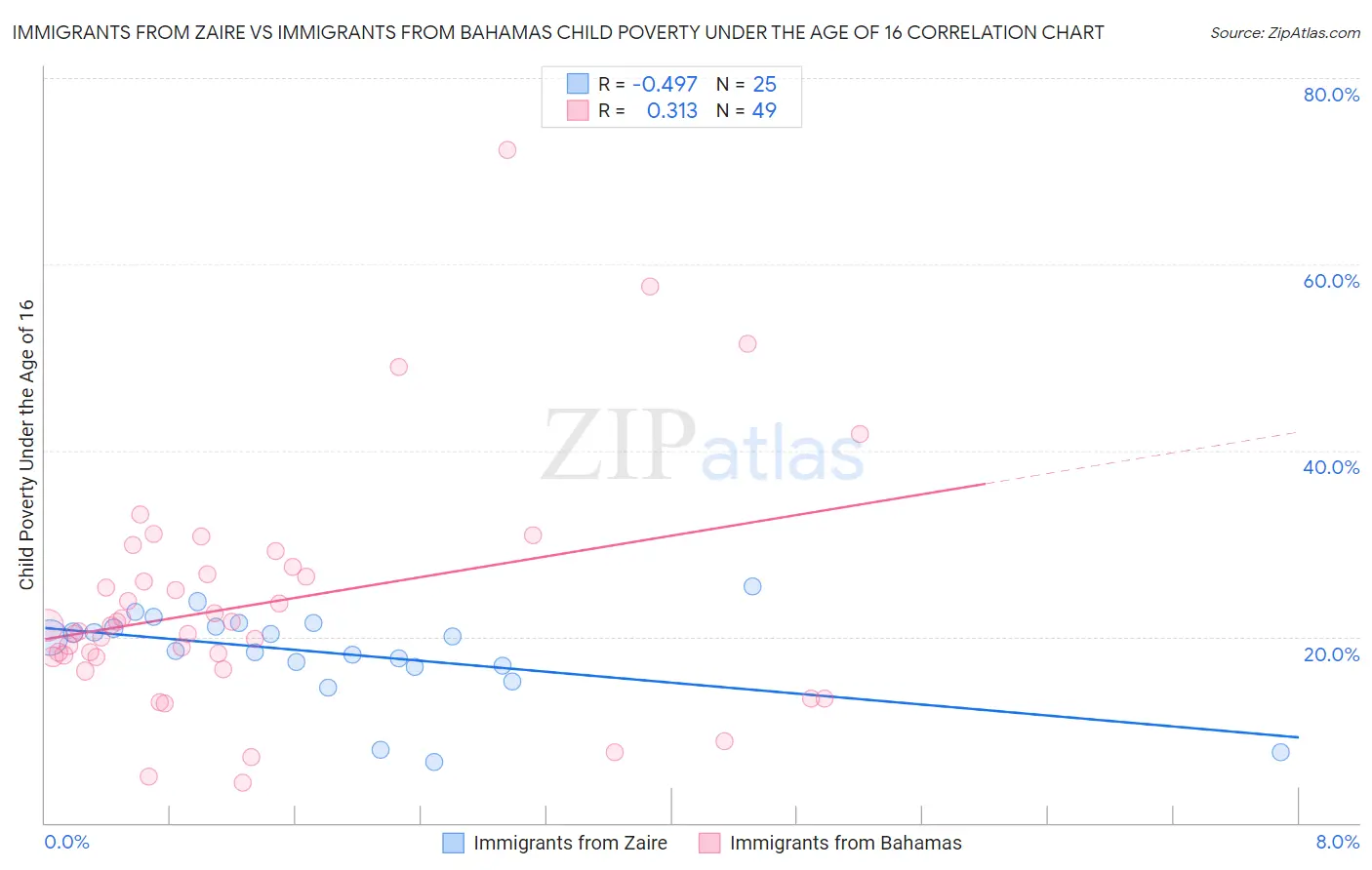 Immigrants from Zaire vs Immigrants from Bahamas Child Poverty Under the Age of 16