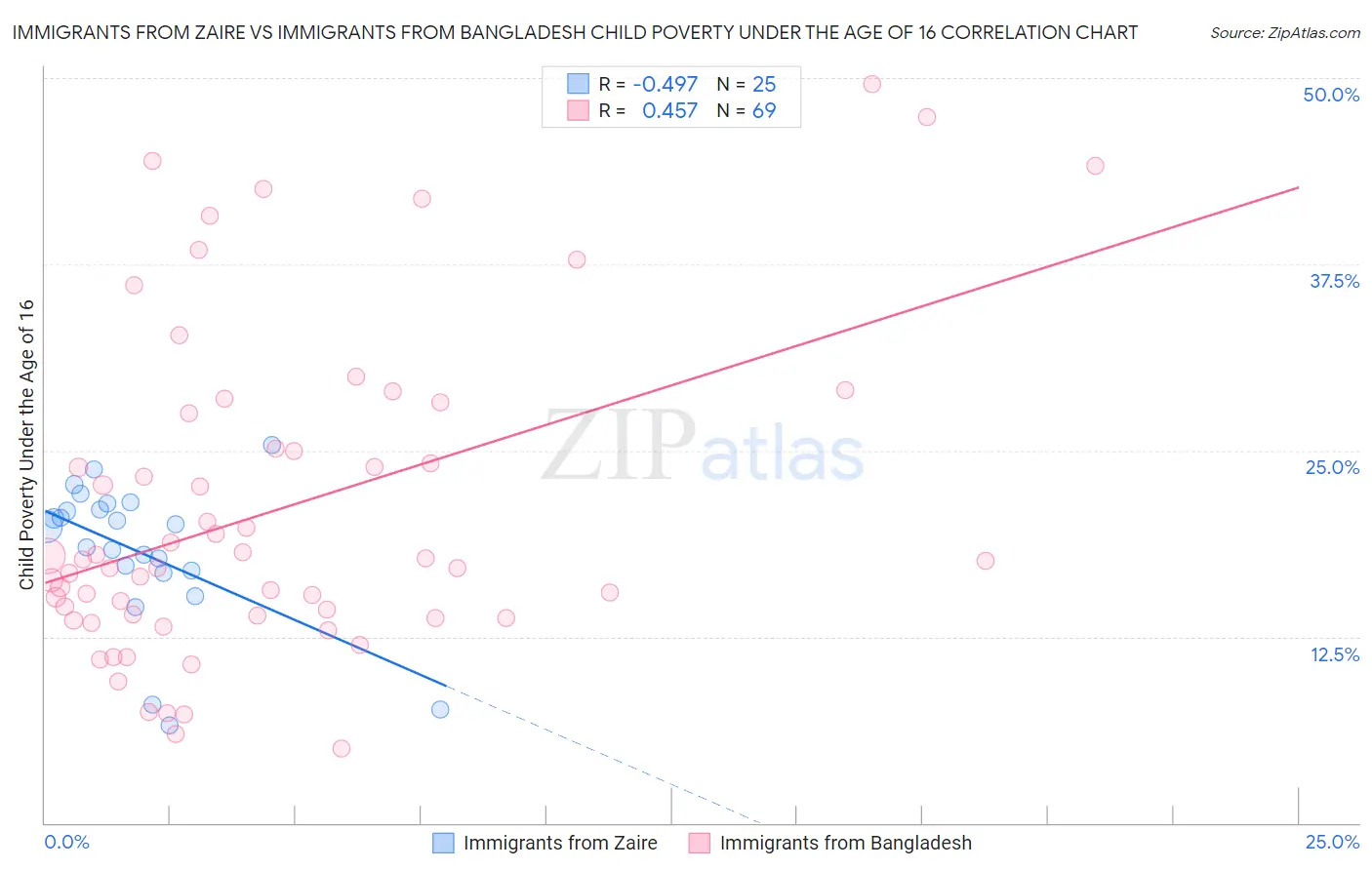 Immigrants from Zaire vs Immigrants from Bangladesh Child Poverty Under the Age of 16