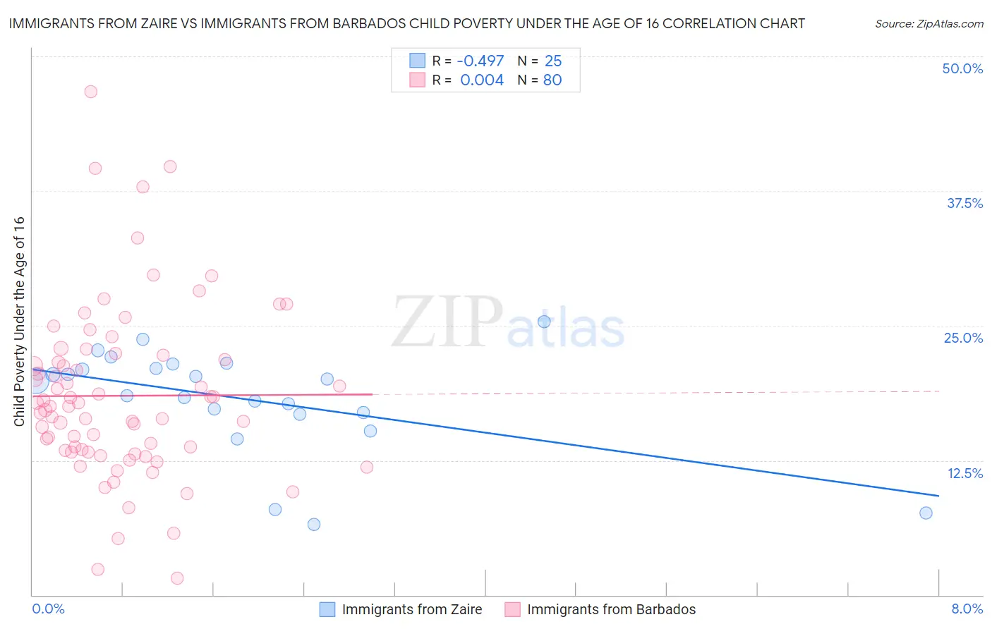 Immigrants from Zaire vs Immigrants from Barbados Child Poverty Under the Age of 16