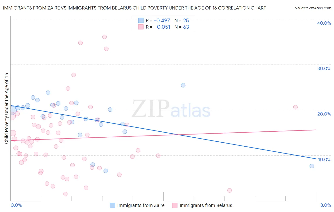 Immigrants from Zaire vs Immigrants from Belarus Child Poverty Under the Age of 16