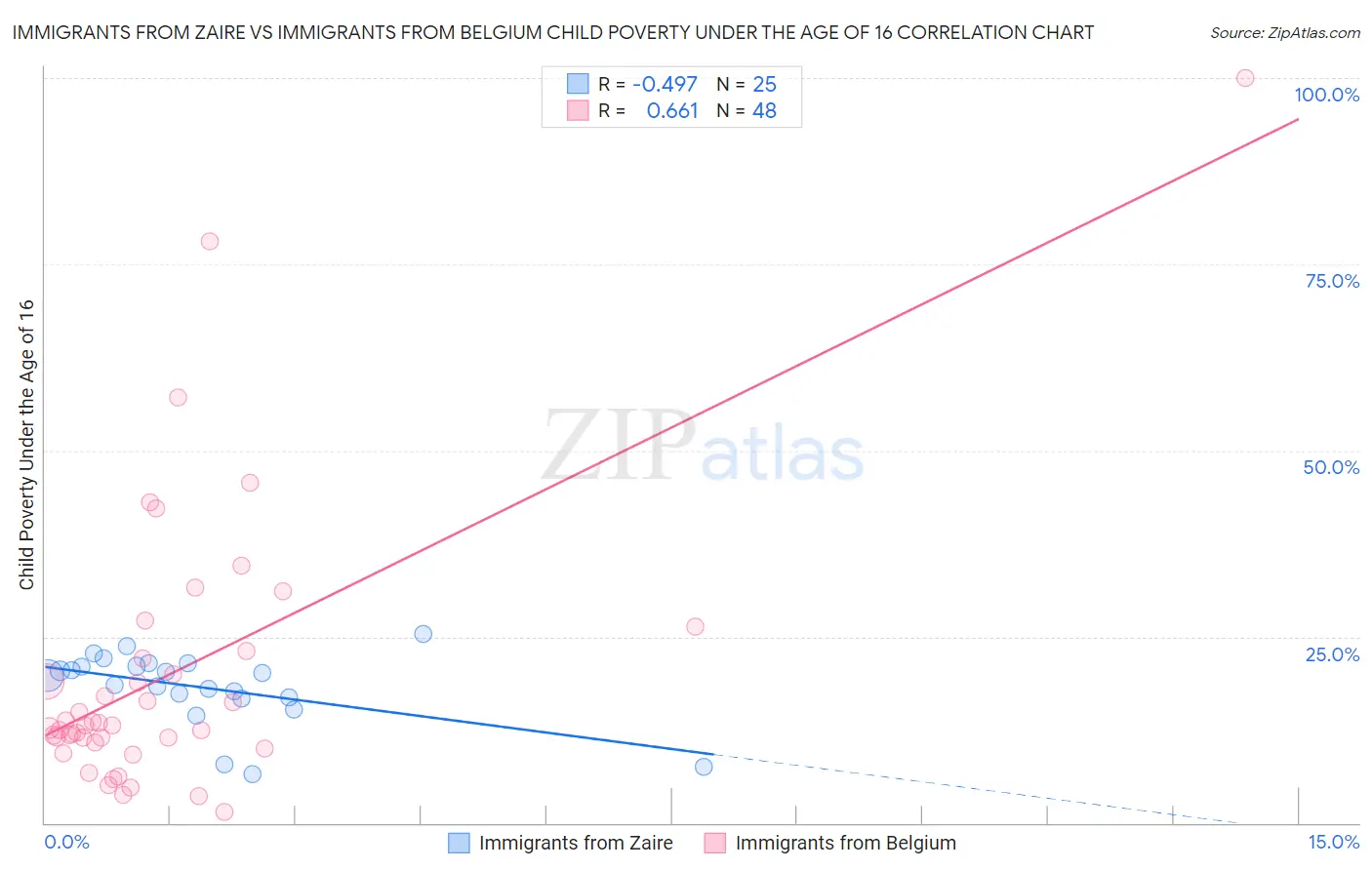 Immigrants from Zaire vs Immigrants from Belgium Child Poverty Under the Age of 16